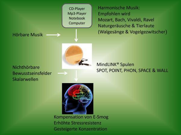 Raum-Harmonisierung mit MindLINK-Technologie